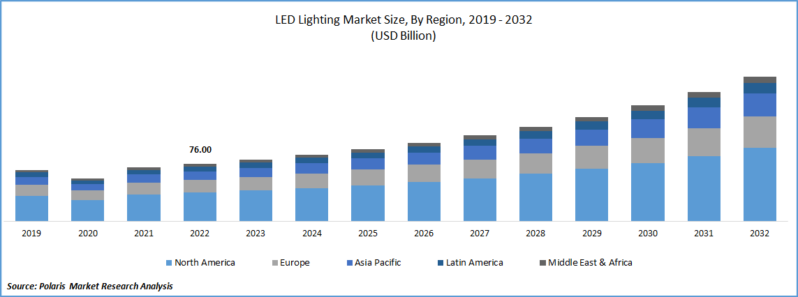 LED Lighting Market Size